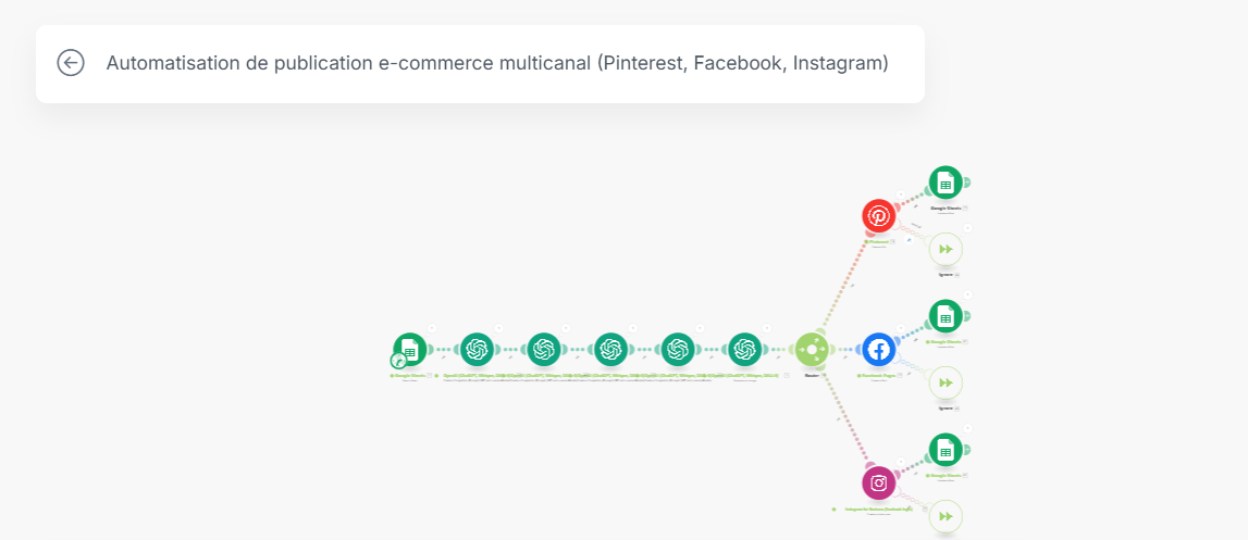 Automatisation de publication e‑commerce multicanal